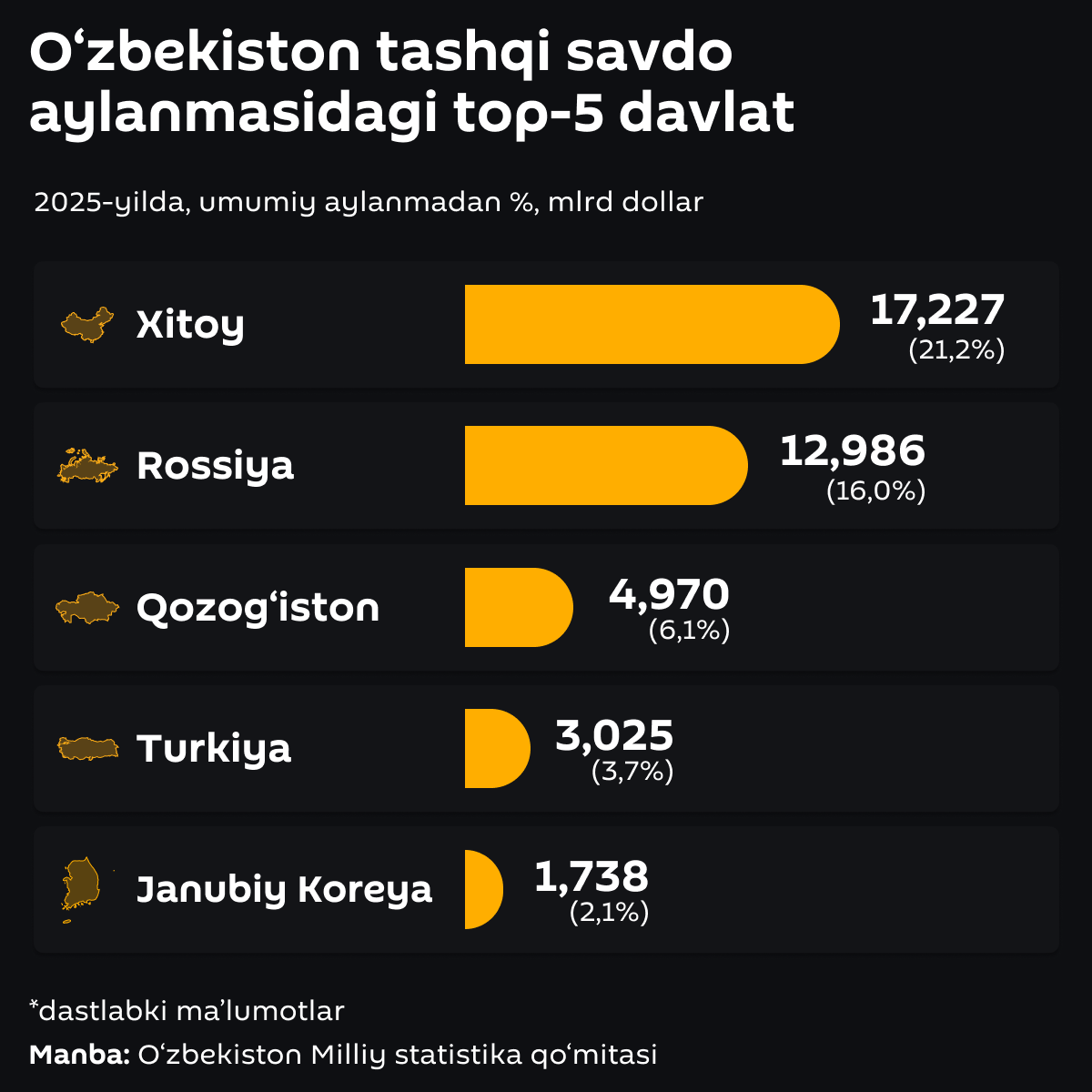Top_5_stran_vo_vneshnetorgovom_oborote_Uzbekistana - Sputnik O‘zbekiston