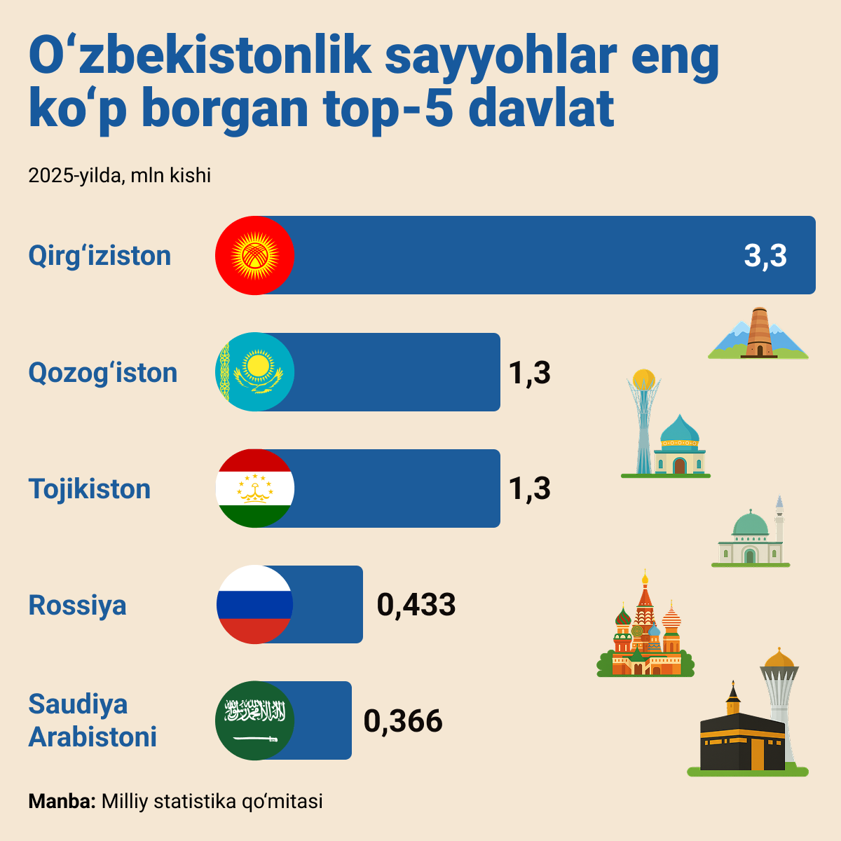 Top 5 kuda chashe vsego yedut turisti iz Uzbekistana - Sputnik O‘zbekiston
