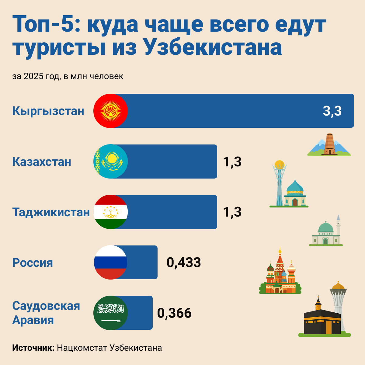 Топ 5 куда чаще всего едут туристы из Узбекистана - Sputnik Узбекистан