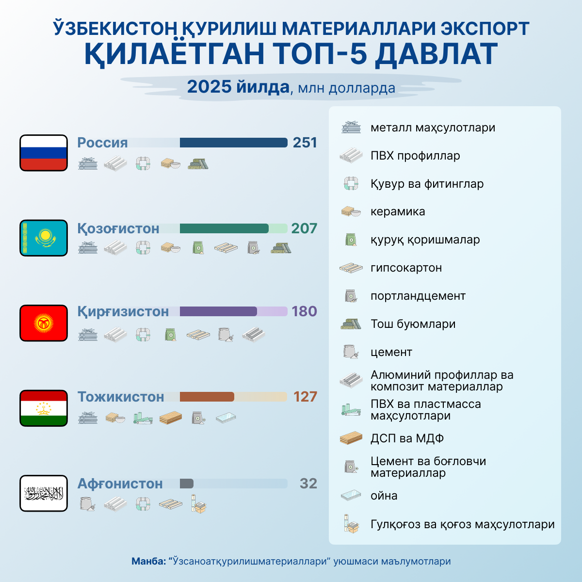Топ_5_стран,_куда_Узбекистан_поставляет_стройматериалы - Sputnik Ўзбекистон
