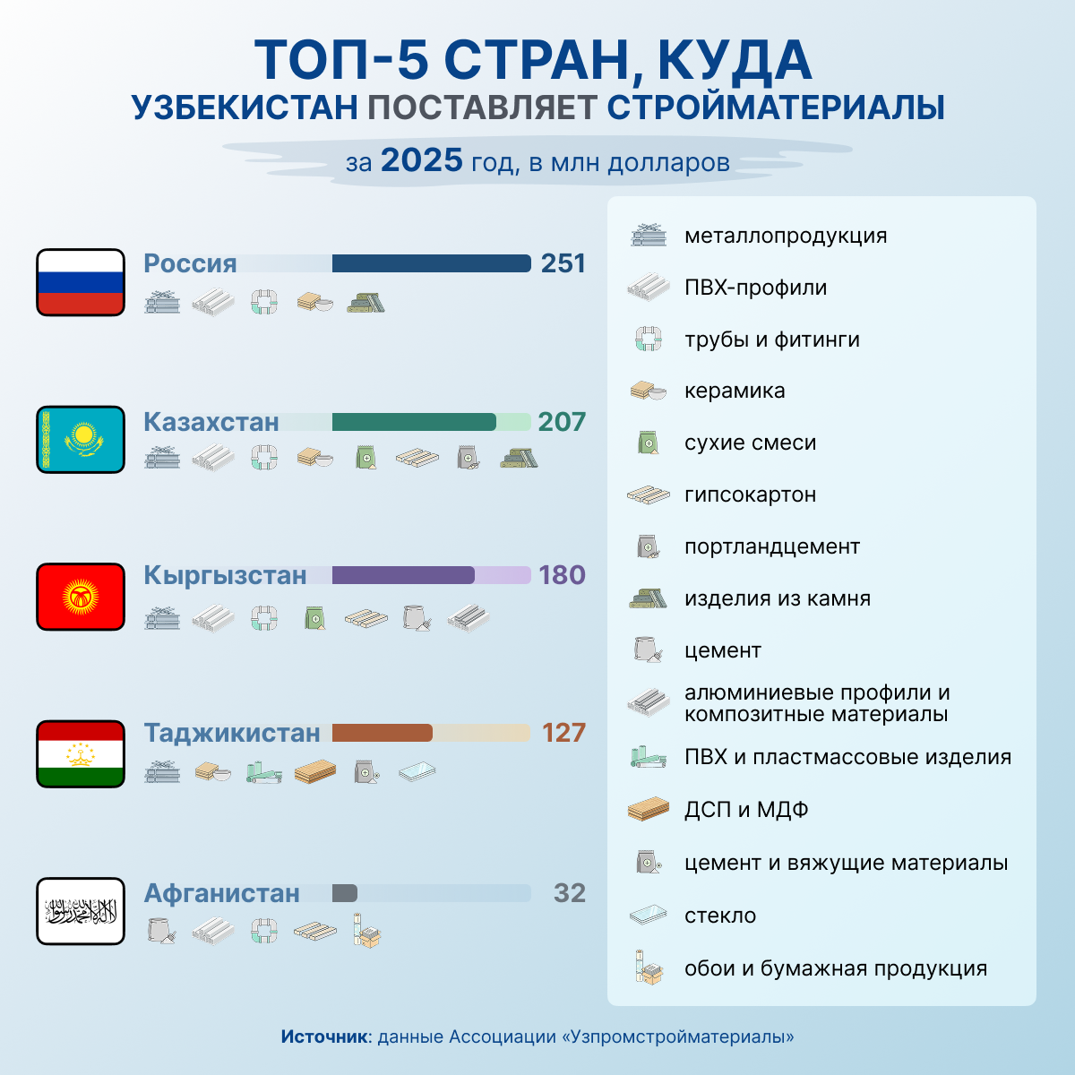Топ_5_стран,_куда_Узбекистан_поставляет_стройматериалы - Sputnik Узбекистан