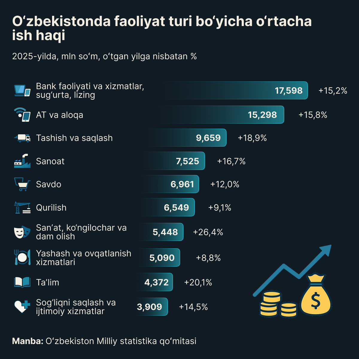 Srednyaya_zarplata_po_vidam_deyatelnosti_v_Uzbekistane - Sputnik O‘zbekiston