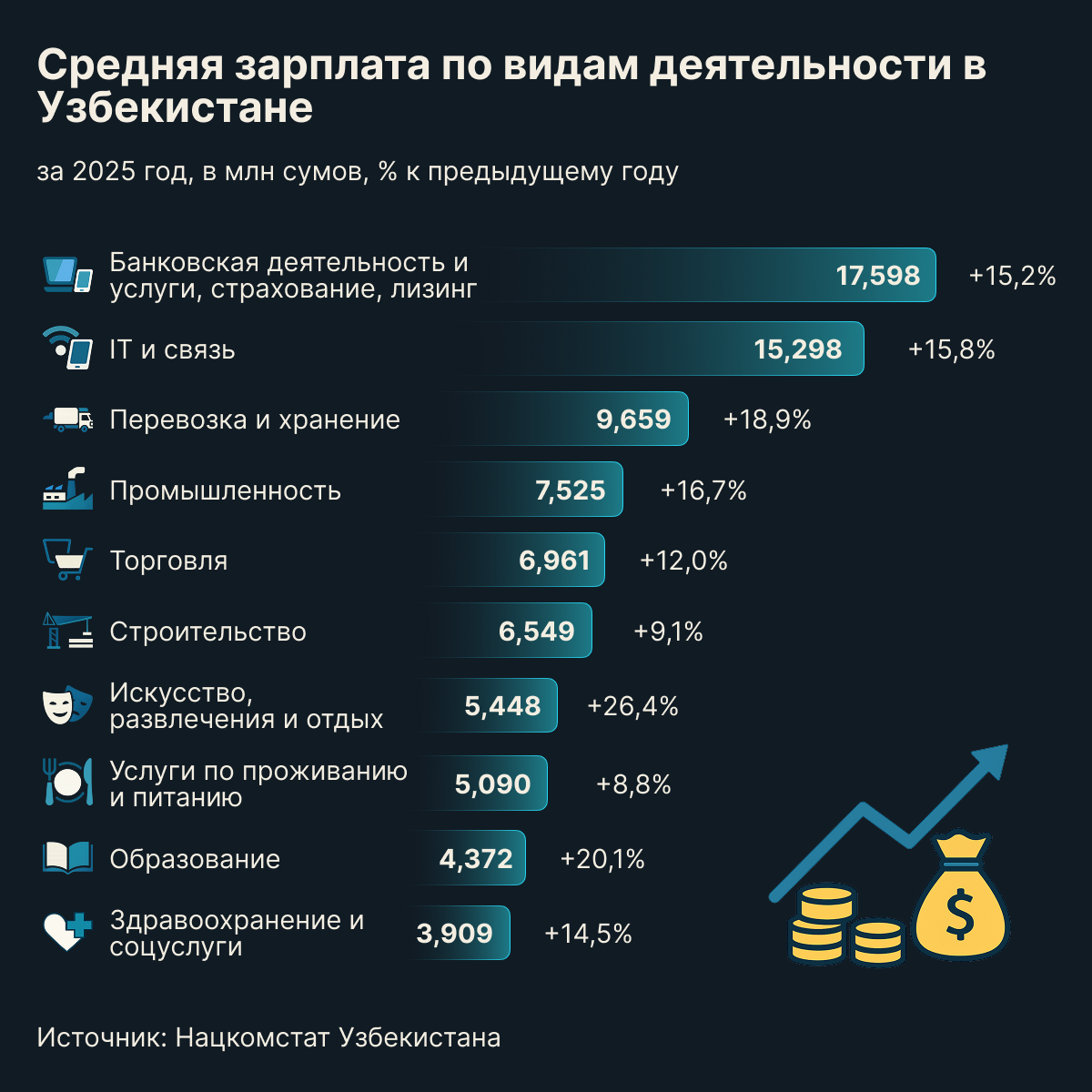 Средняя_зарплата_по_видам_деятельности_в_Узбекистане - Sputnik Узбекистан