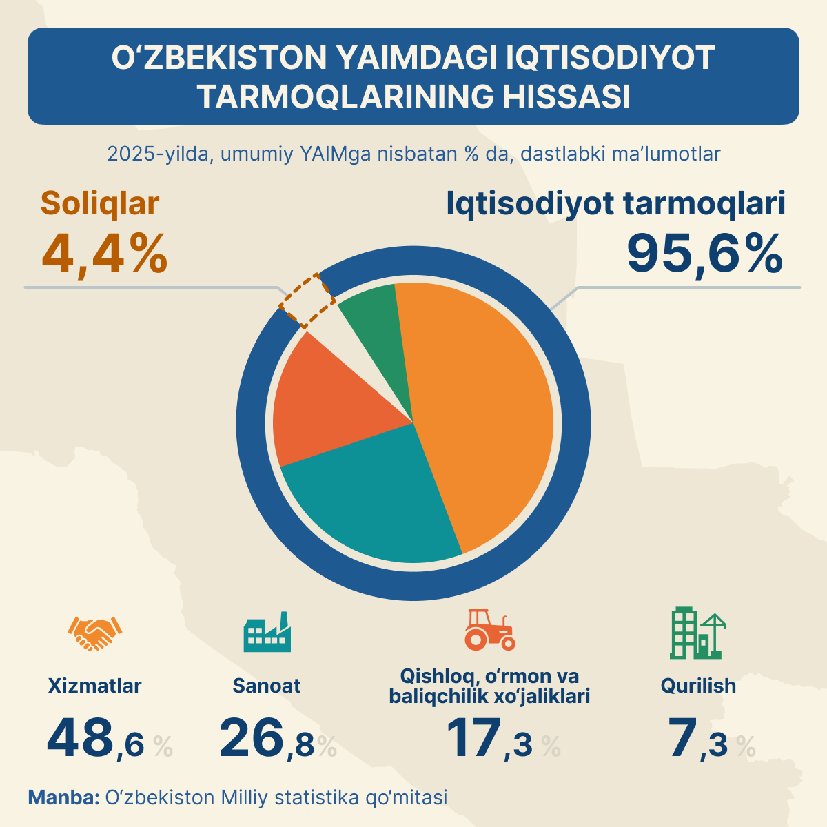 Vklad_otrasley_ekonomiki_v_VVP_Uzbekistana - Sputnik O‘zbekiston