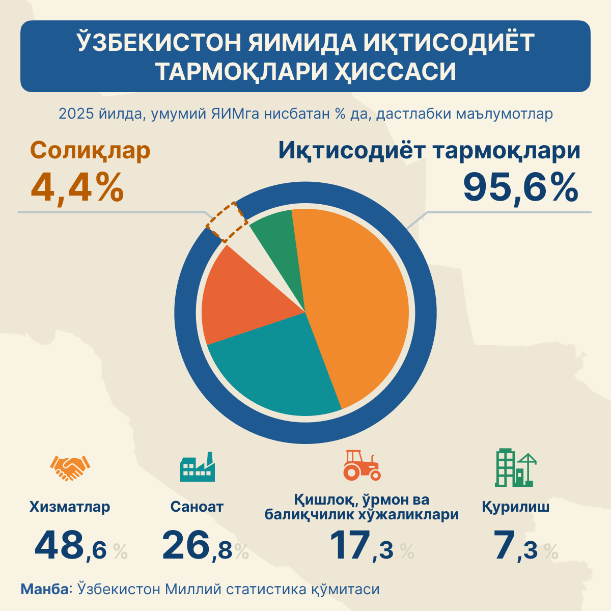 Вклад_отраслей_экономики_в_ВВП_Узбекистана - Sputnik Ўзбекистон