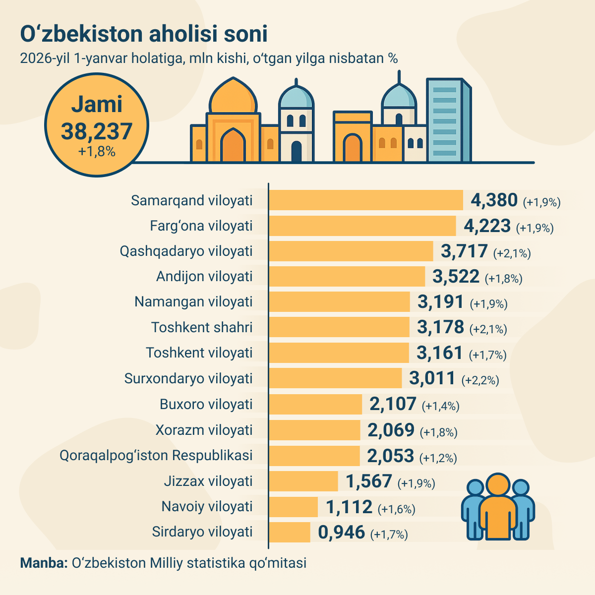 Chislennost_naseleniya_v_Uzbekistane - Sputnik O‘zbekiston