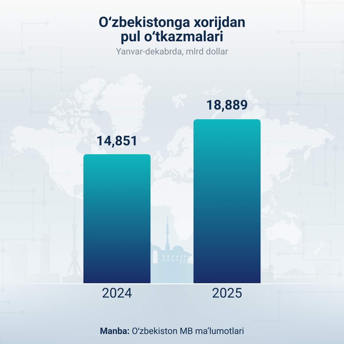 O‘zbekistonga pul o‘tkazmalari hajmi  - Sputnik O‘zbekiston