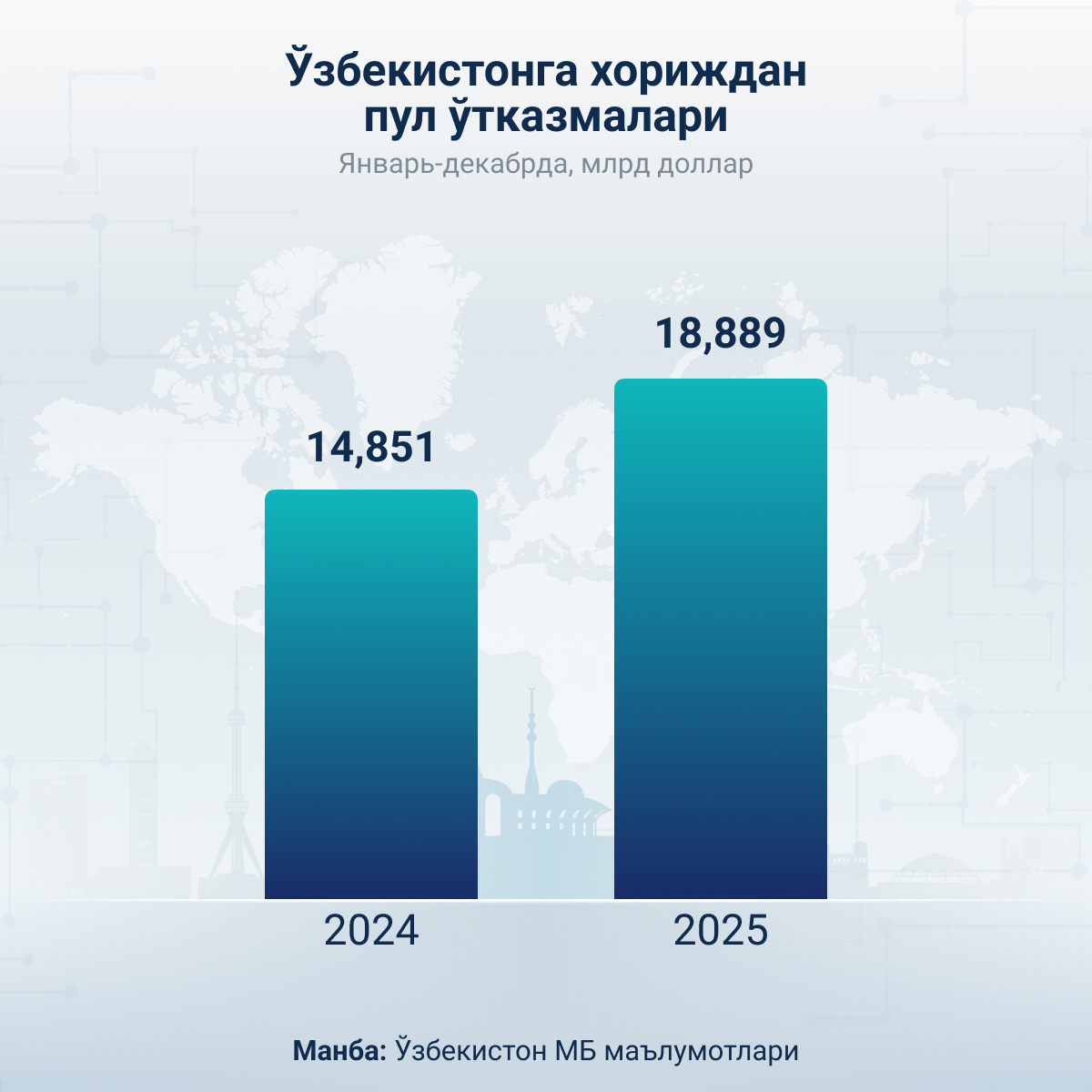Ўзбекистонга пул ўтказмалари ҳажми  - Sputnik Ўзбекистон