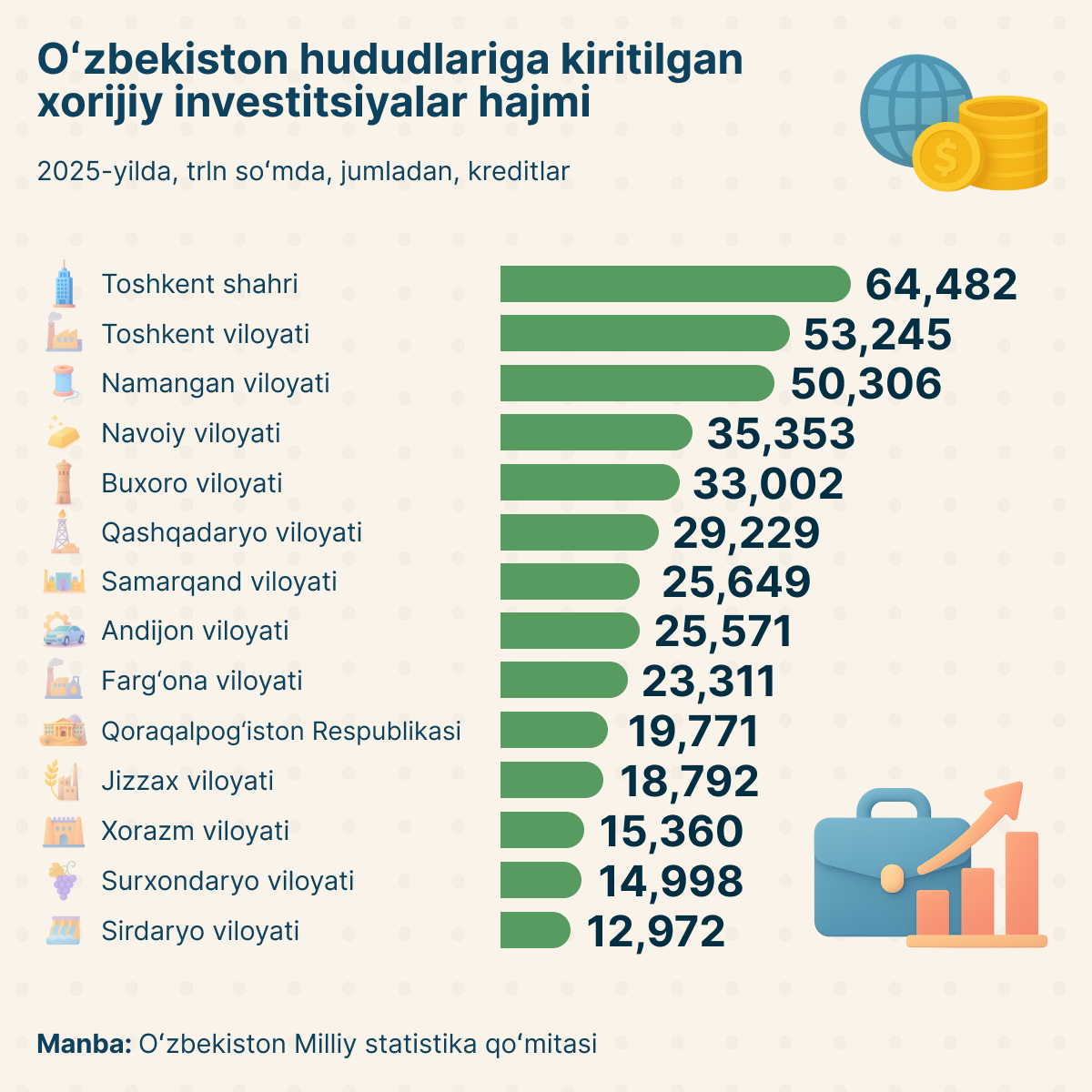 Investitsiyalar 2025 - Sputnik O‘zbekiston
