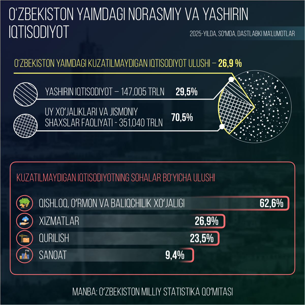 Neformalnaya tenevaya ekonomika v VVP Uzbekistana - Sputnik O‘zbekiston