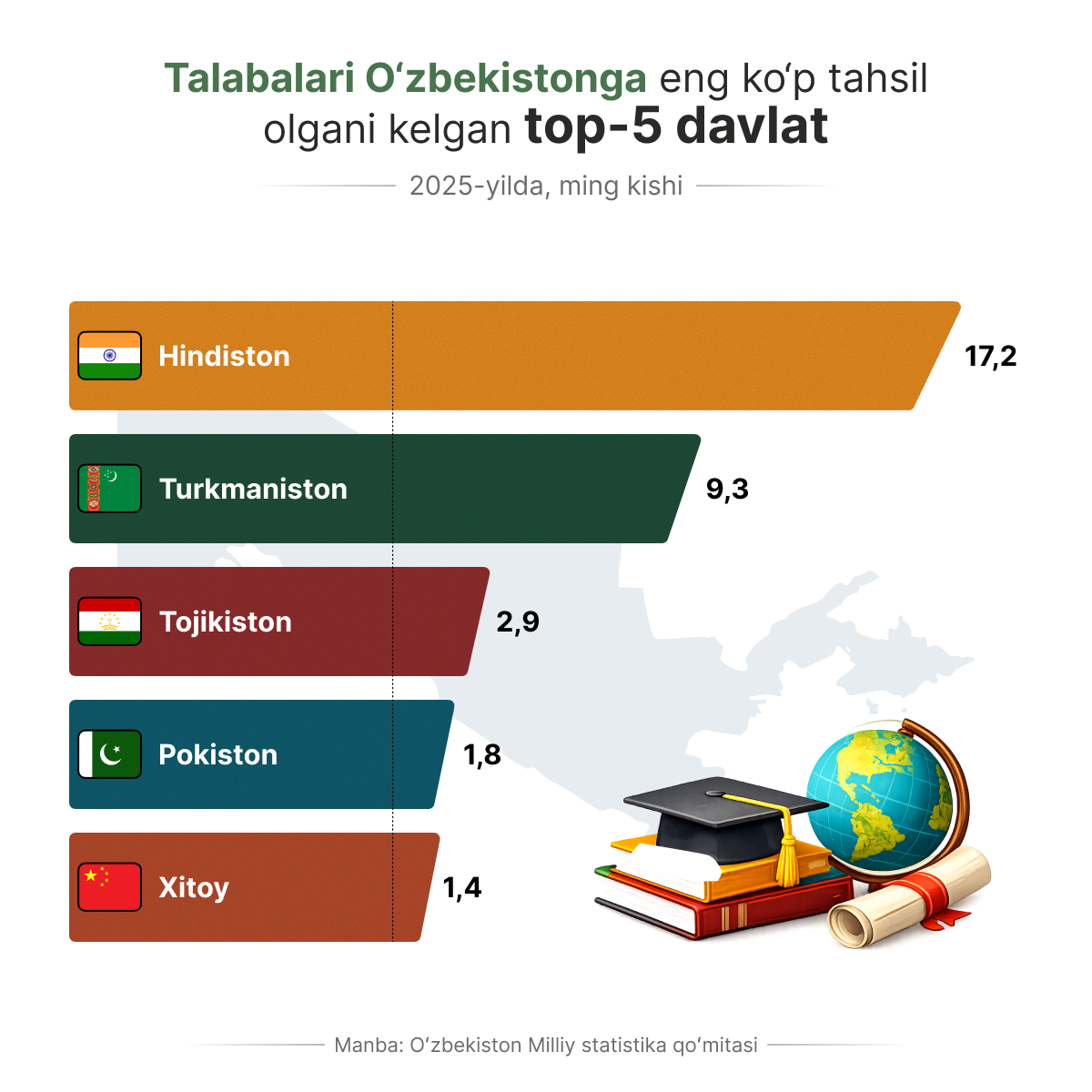 Top-5 stran, otkuda bolshe vsego priyezjali v Uzbekistan na uchobu - Sputnik O‘zbekiston