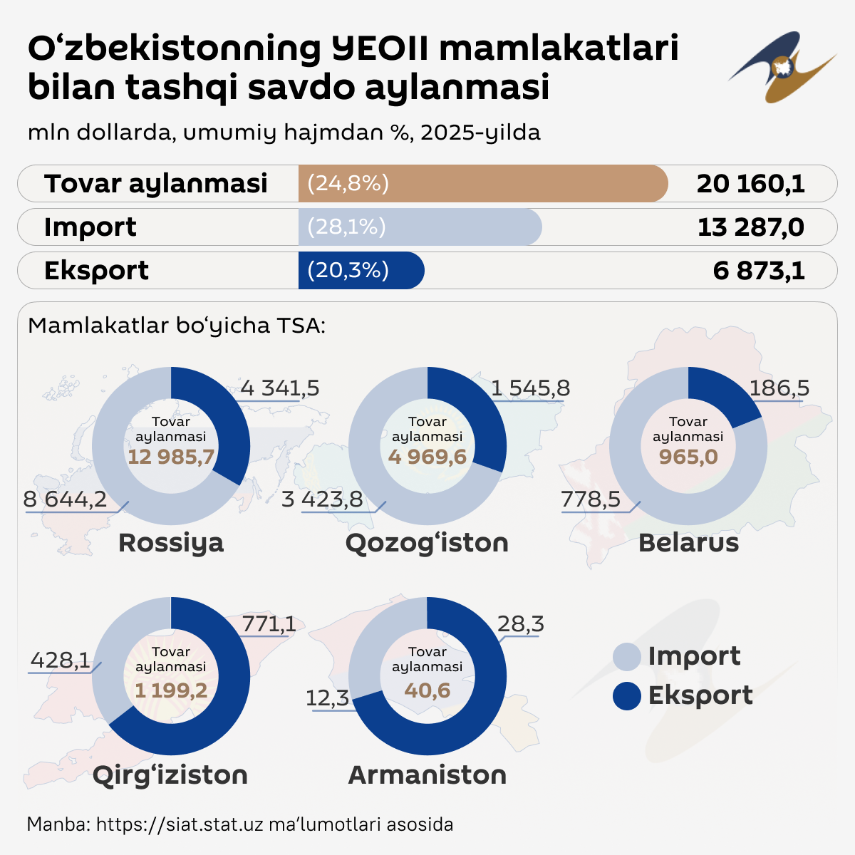 Vneshnetorgoviy oborot Uzbekistana so stranami YeAES - Sputnik O‘zbekiston