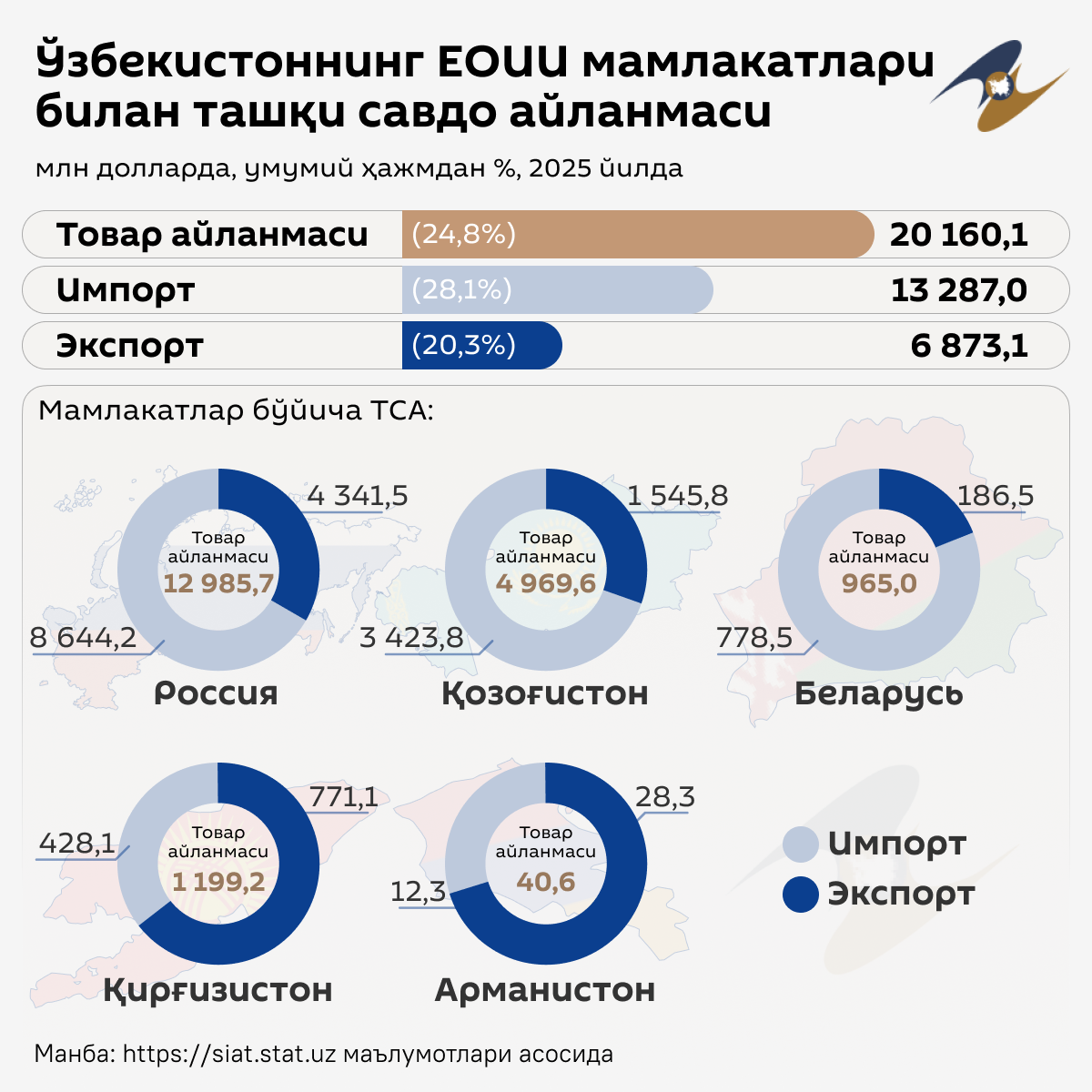 Внешнеторговый оборот Узбекистана со странами ЕАЭС - Sputnik Ўзбекистон