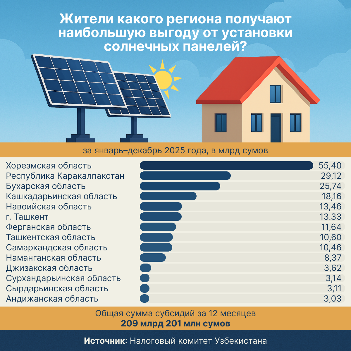 Жители_какого_региона_получают_наибольшую_выгоду_от_установки солнечной панели - Sputnik Узбекистан