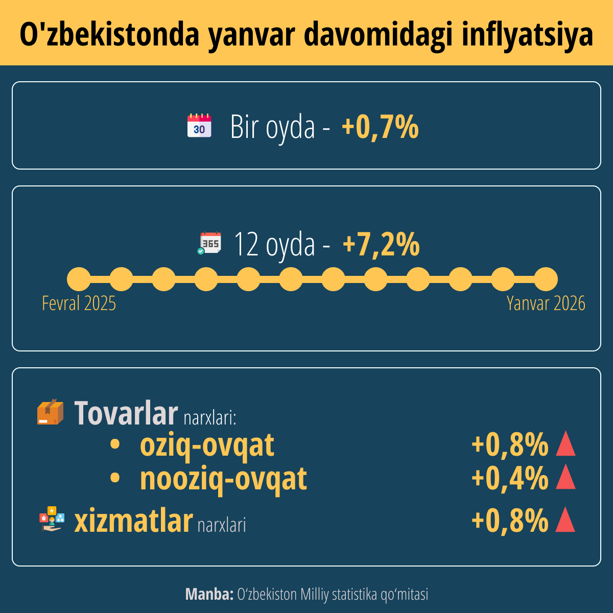 Yanvardagi inflyatsiya - Sputnik O‘zbekiston