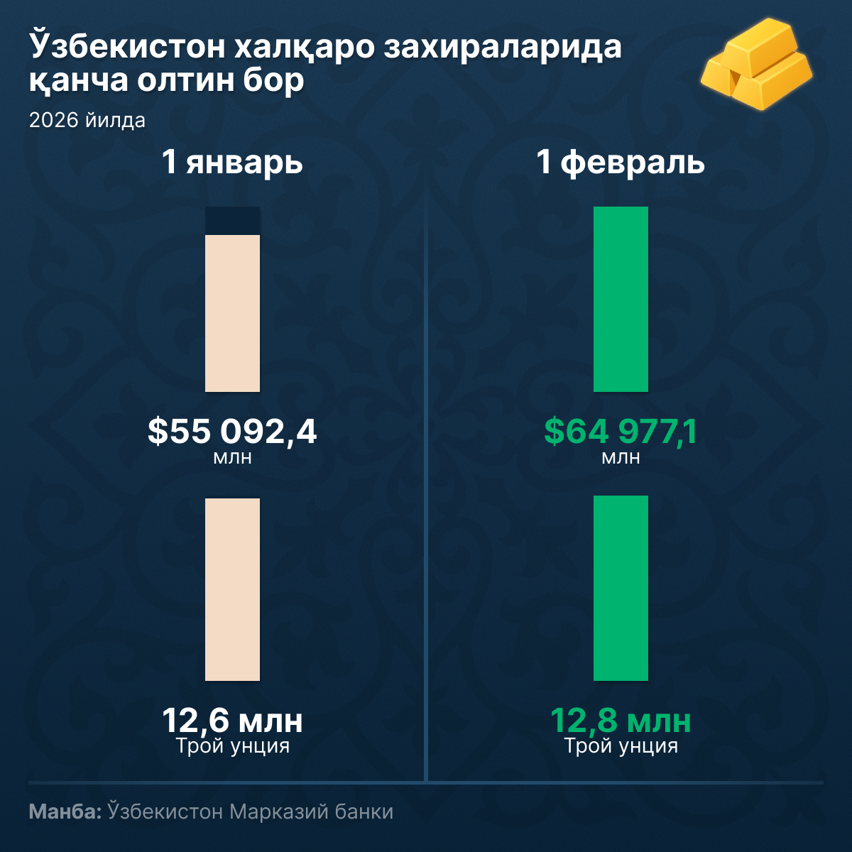 Золото_в_международных_резервах_Узбекистана - Sputnik Ўзбекистон