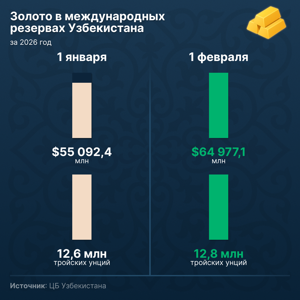 Золото_в_международных_резервах_Узбекистана - Sputnik Узбекистан