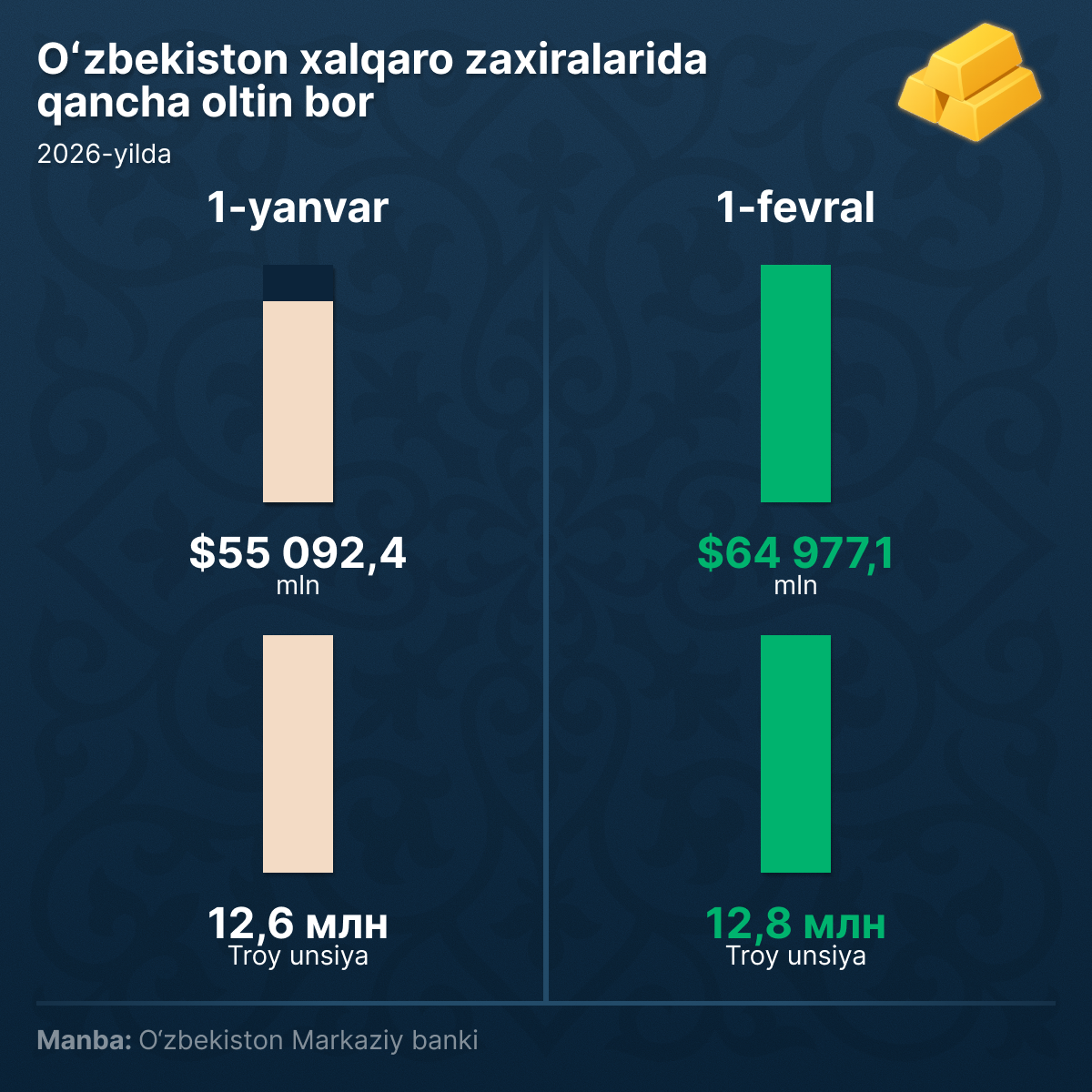 Zoloto_v_mejdunarodnix_rezervax_Uzbekistana - Sputnik O‘zbekiston