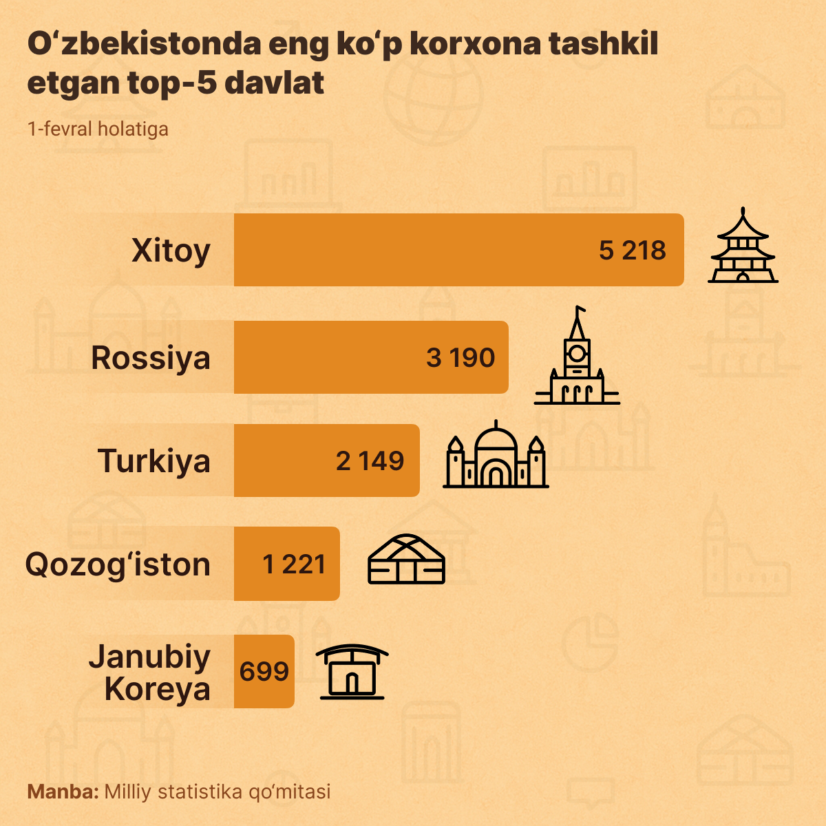 Top_5_stran_po_kolichestvu_predpriyatiy_s_inostrannim_uchastiyem - Sputnik O‘zbekiston