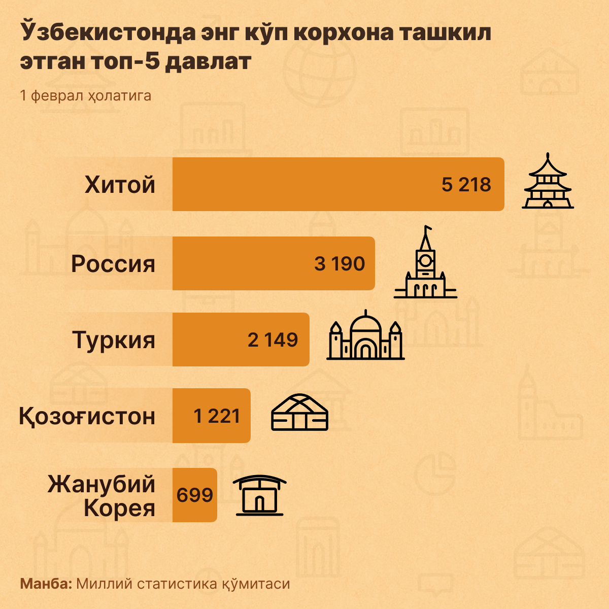 Топ_5_стран_по_количеству_предприятий_с_иностранным_участием - Sputnik Ўзбекистон