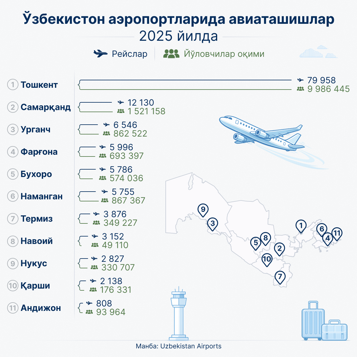 Авиаперевозки_в_аэропортах_Узбекистана в 2025 году - Sputnik Ўзбекистон