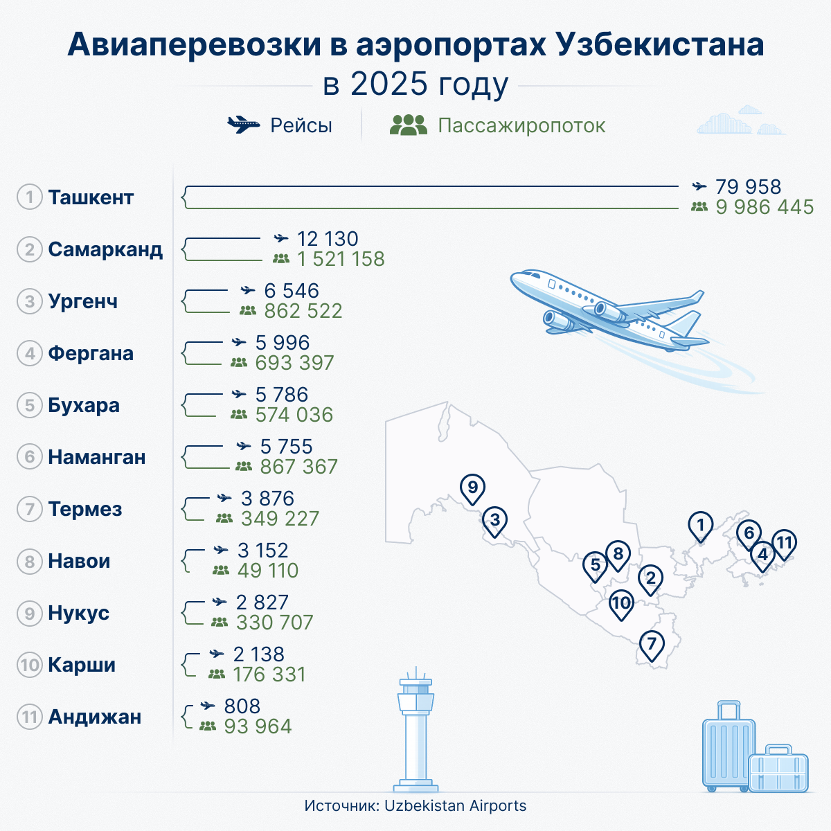 Авиаперевозки_в_аэропортах_Узбекистана в 2025 году - Sputnik Узбекистан