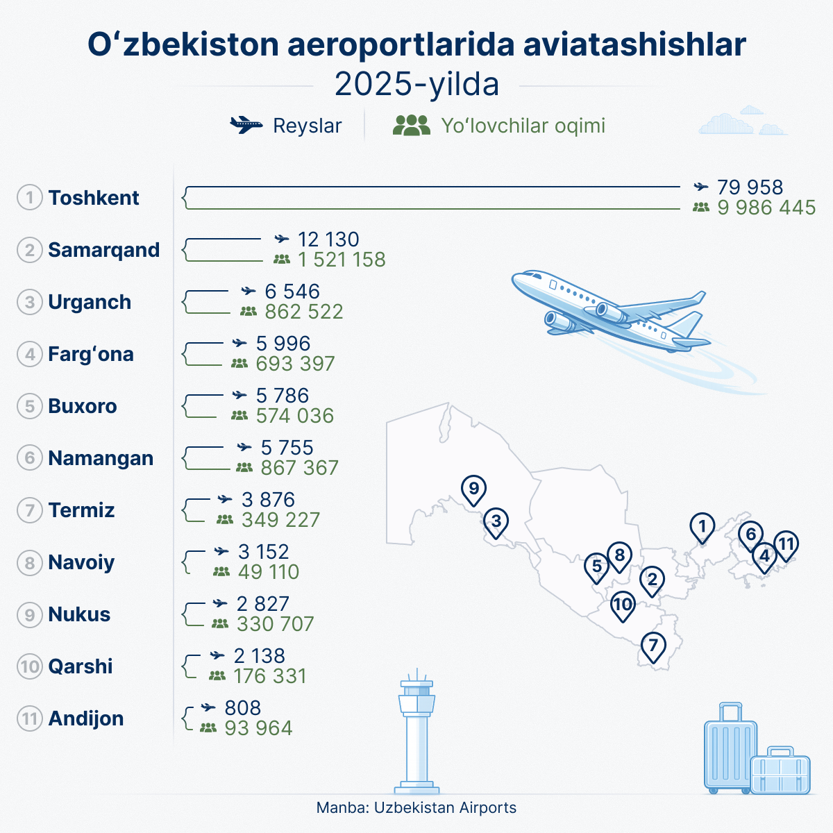 Aviaperevozki_v_aeroportax_Uzbekistana v 2025 godu - Sputnik O‘zbekiston