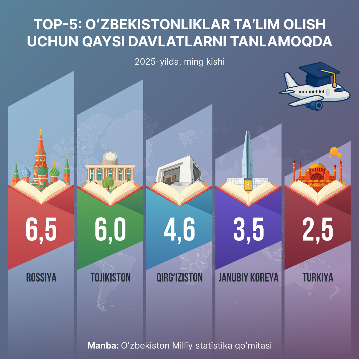 O‘zbekistonliklar o‘qish uchun ketayotgan top-5 mamlakat - Sputnik O‘zbekiston