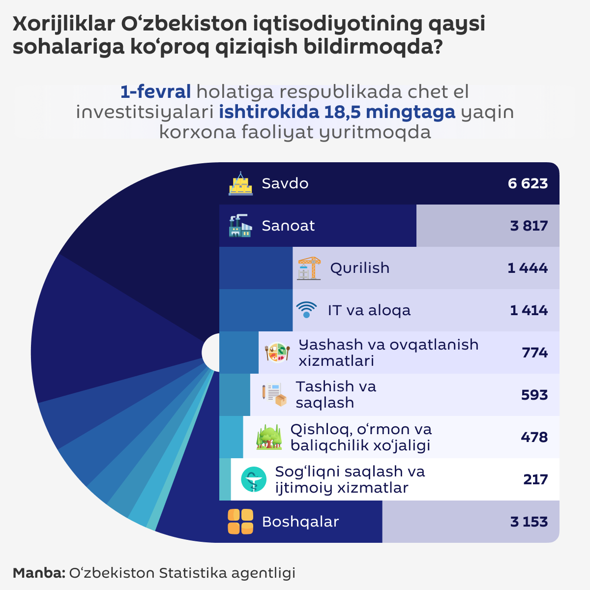 Kakimi otraslyami ekonomiki bolshe vsego zainteresovani inostransi v Uzbekistane - Sputnik O‘zbekiston