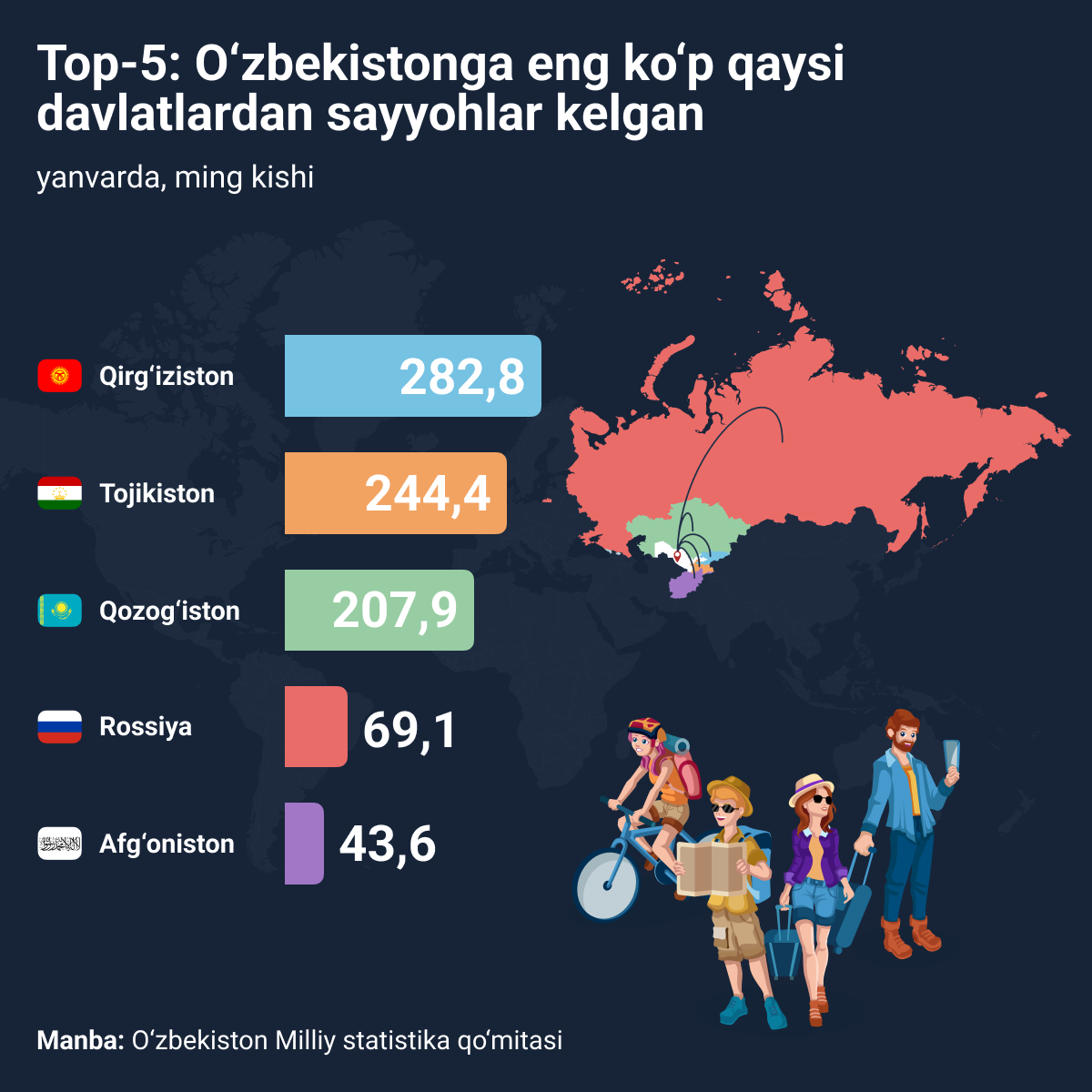 Top_5_turisti_iz_kakix_stran_chashe_vsego_poseshali_Uzbekistan - Sputnik O‘zbekiston