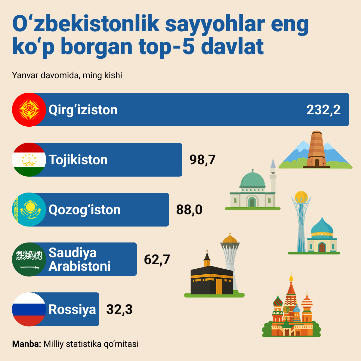 Top_5_kuda_chashe_vsego_yedut_turisti_iz_Uzbekistana - Sputnik O‘zbekiston