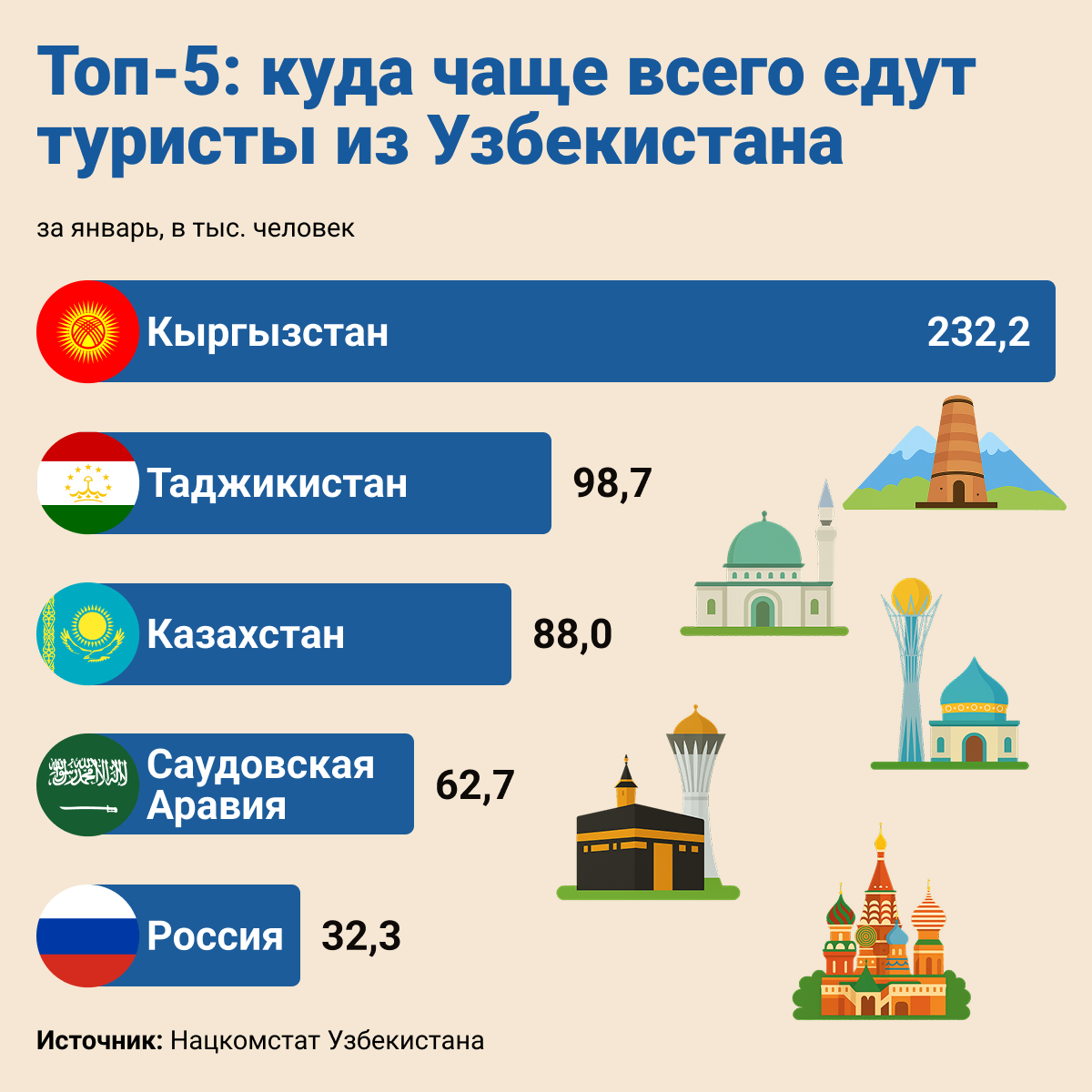 Топ_5_куда_чаще_всего_едут_туристы_из_Узбекистана - Sputnik Узбекистан
