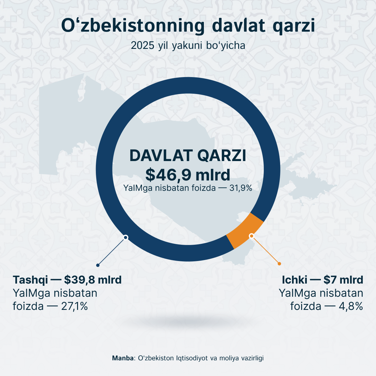 Gosudarstvenniy_dolg_Uzbekistana - Sputnik O‘zbekiston
