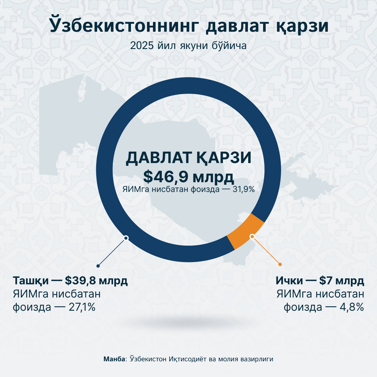 Государственный_долг_Узбекистана - Sputnik Ўзбекистон