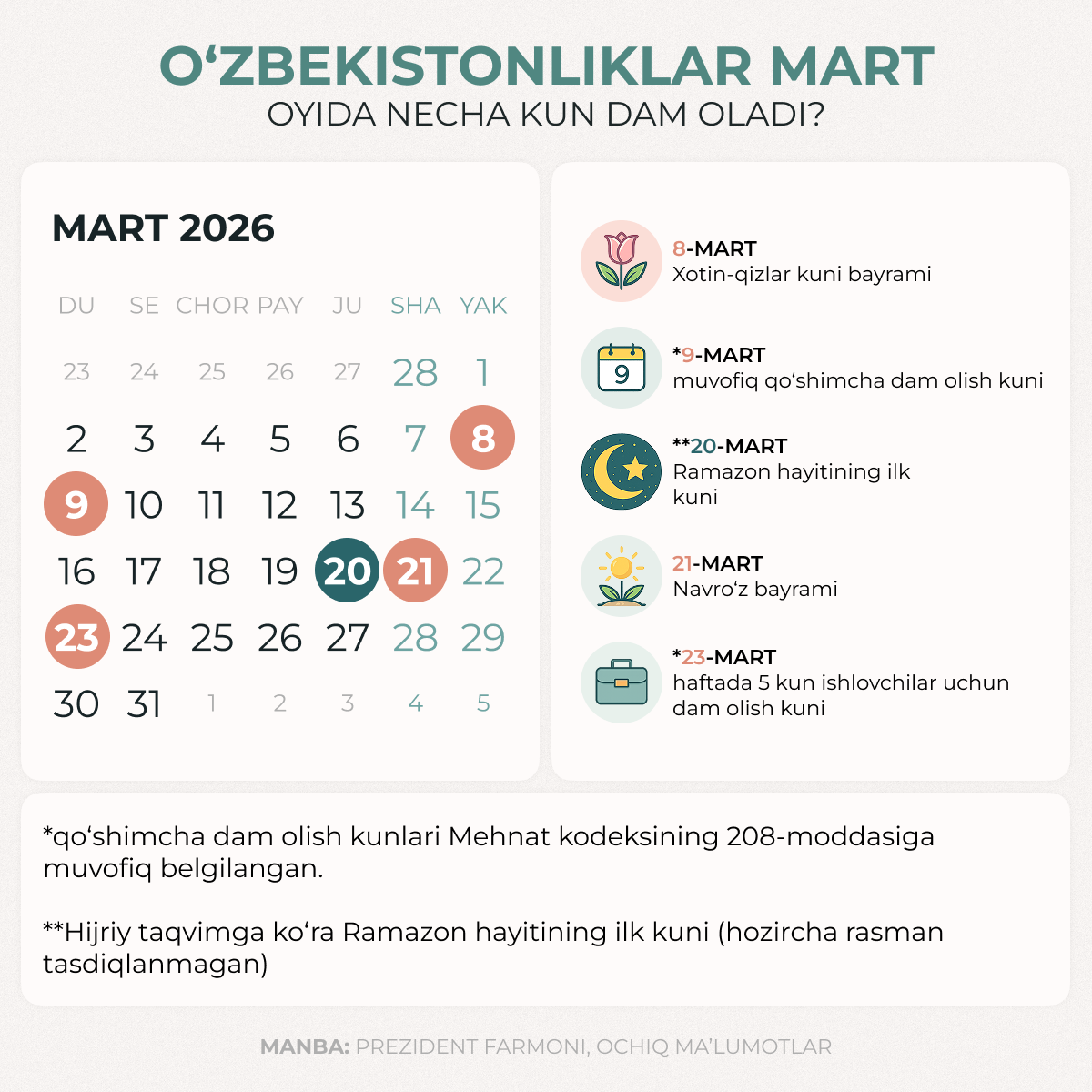 Skolko dney otdixayut uzbekistansi v marte? - Sputnik O‘zbekiston