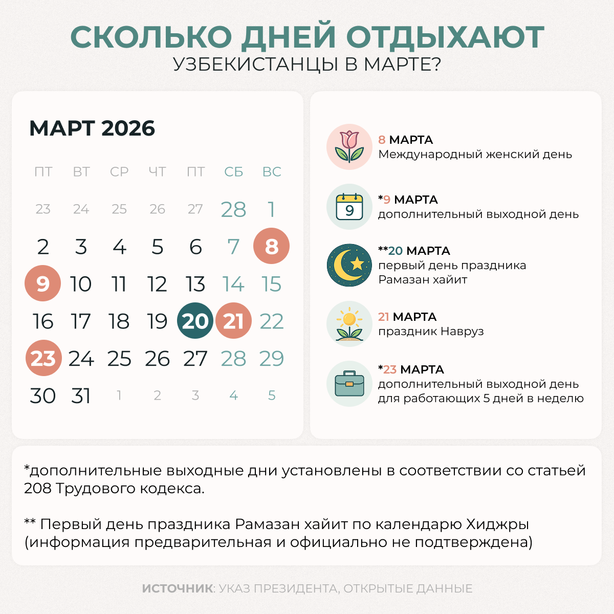 Сколько дней отдыхают узбекистанцы в марте? - Sputnik Узбекистан