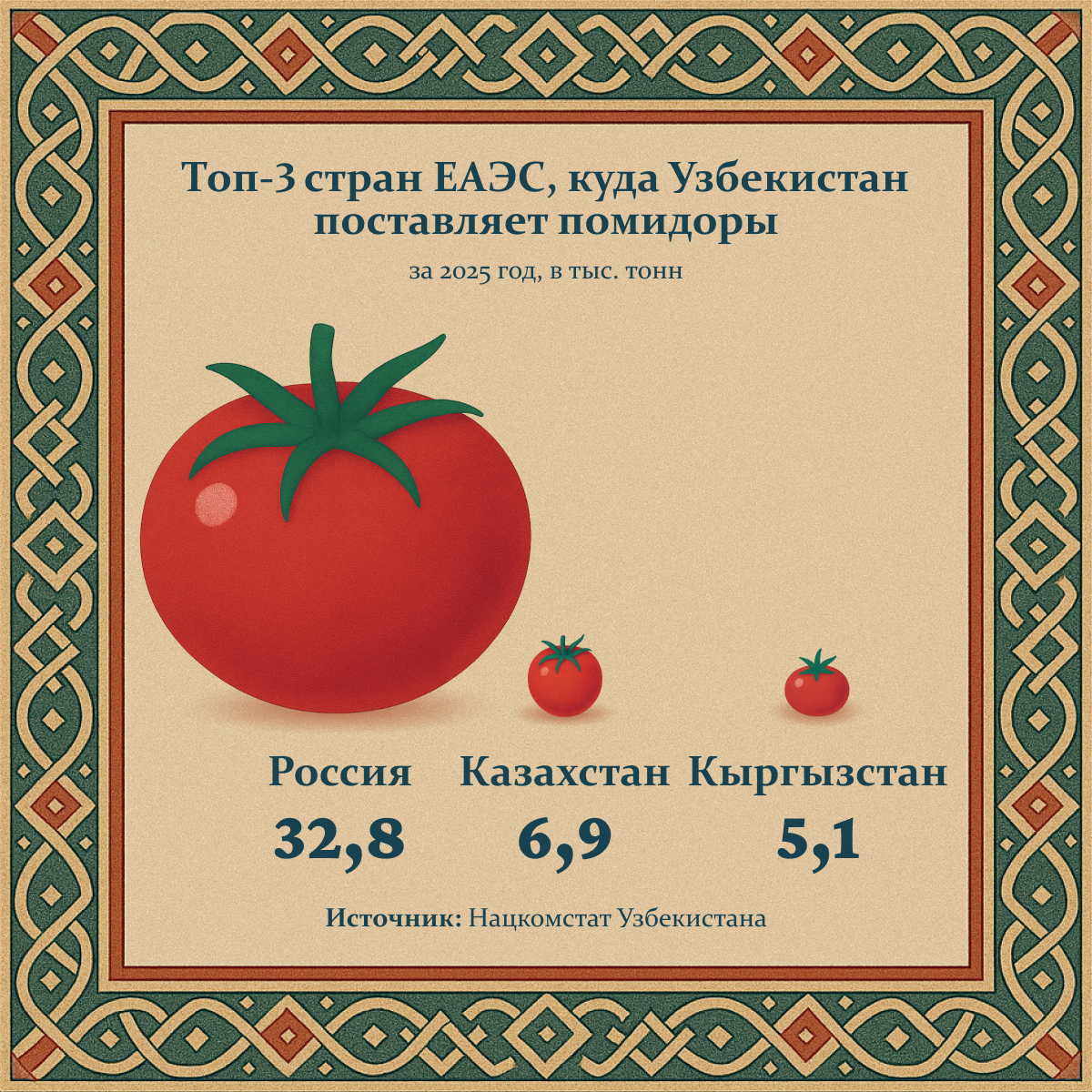 Топ-3 стран ЕАЭС, куда Узбекистан поставляет помидоры - Sputnik Узбекистан
