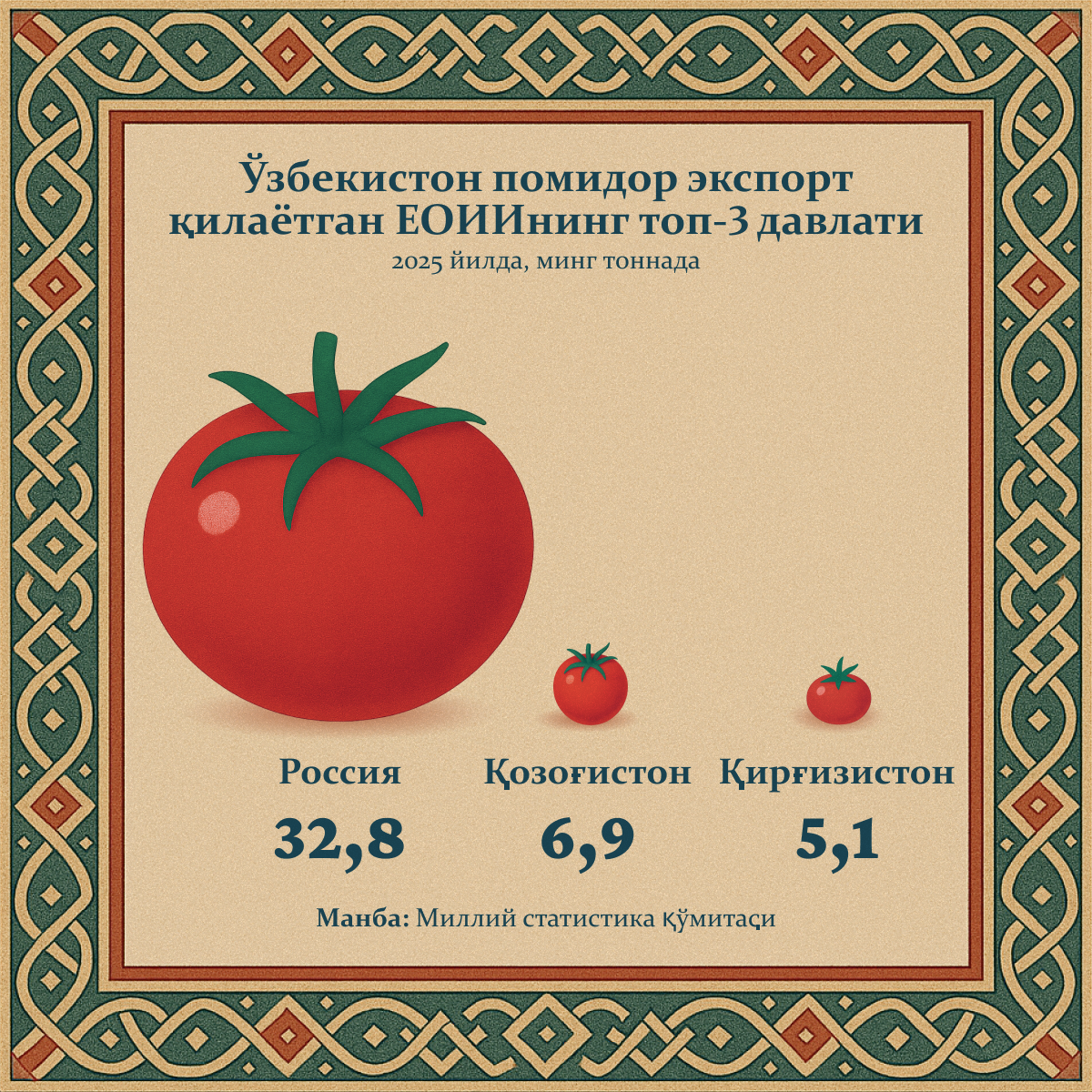 Топ-3 стран ЕАЭС, куда Узбекистан поставляет помидоры - Sputnik Ўзбекистон