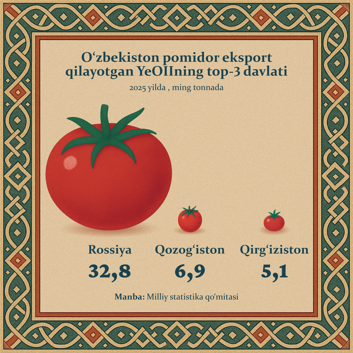 Top-3 stran YeAES, kuda Uzbekistan postavlyayet pomidori - Sputnik O‘zbekiston