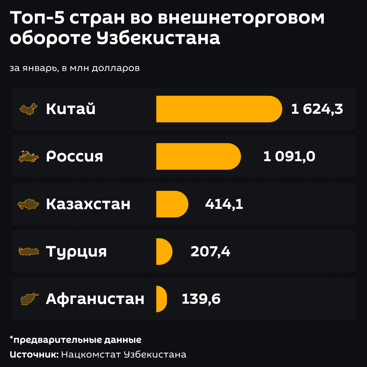UZ_Топ_5_стран_во_внешнеторговом_обороте_Узбекистана - Sputnik Узбекистан