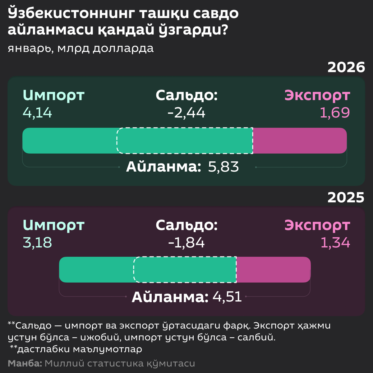 Как_изменился_внешнеторговый_оборот_Узбекистана - Sputnik Ўзбекистон