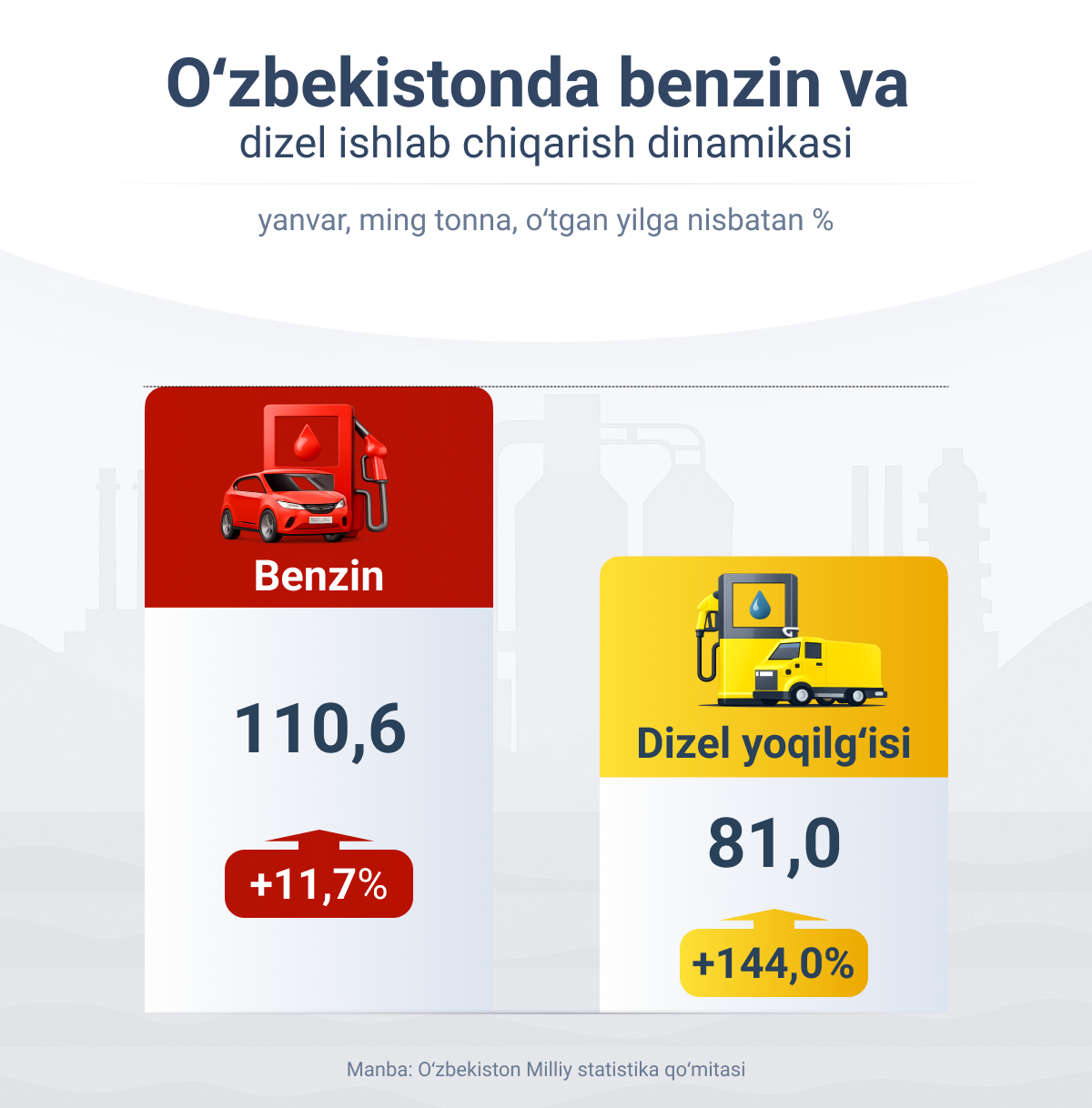 Dinamika_proizvodstva_benzina_i_dizelya_v_Uzbekistane - Sputnik O‘zbekiston