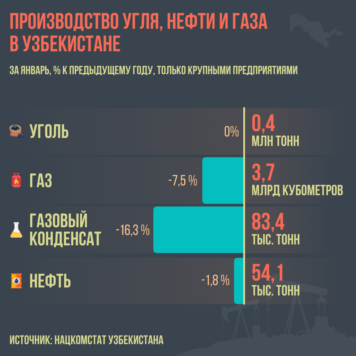 Производство_угля_нефти_и_газа_в_Узбекистане - Sputnik Узбекистан