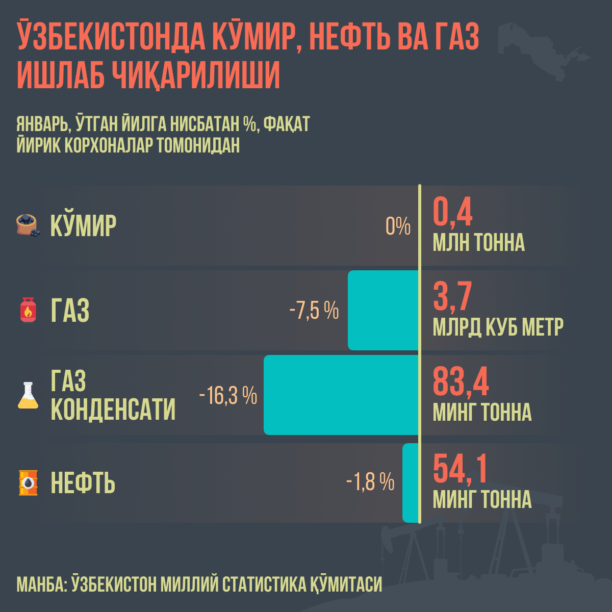 Производство_угля_нефти_и_газа_в_Узбекистане - Sputnik Ўзбекистон