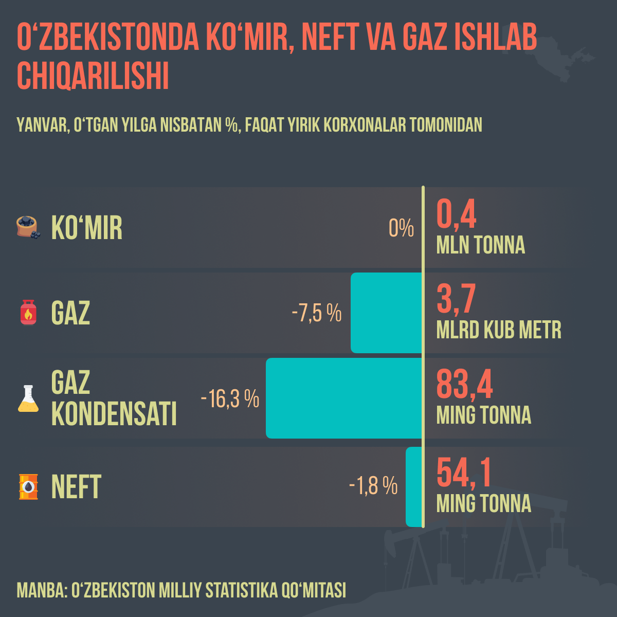 Proizvodstvo_uglya_nefti_i_gaza_v_Uzbekistane - Sputnik O‘zbekiston