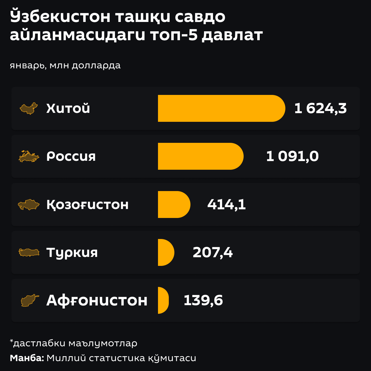 Топ-5 стран во внешнеторговом обороте Узбекистана - Sputnik Ўзбекистон
