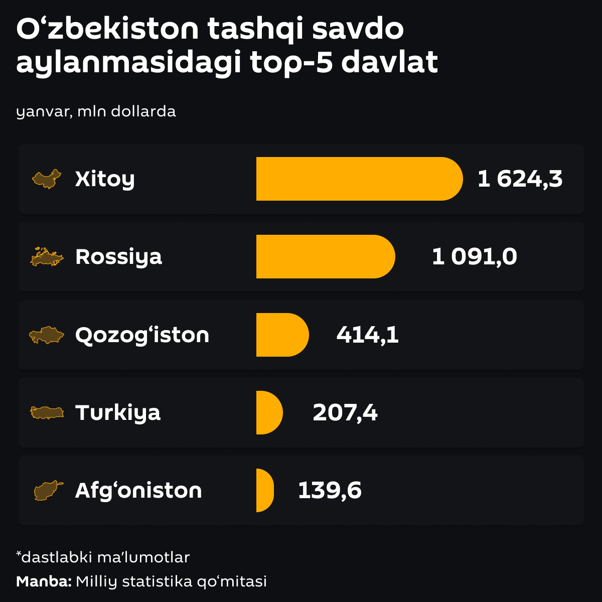 Top-5 stran vo vneshnetorgovom oborote Uzbekistana - Sputnik O‘zbekiston