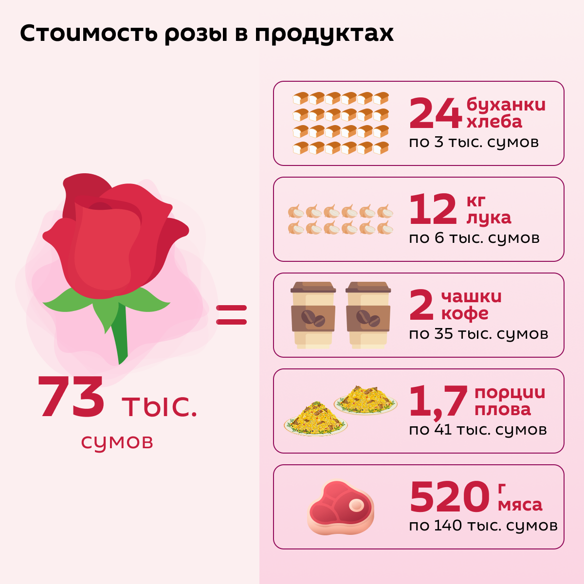 Стоимость розы в продуктах - Sputnik Узбекистан