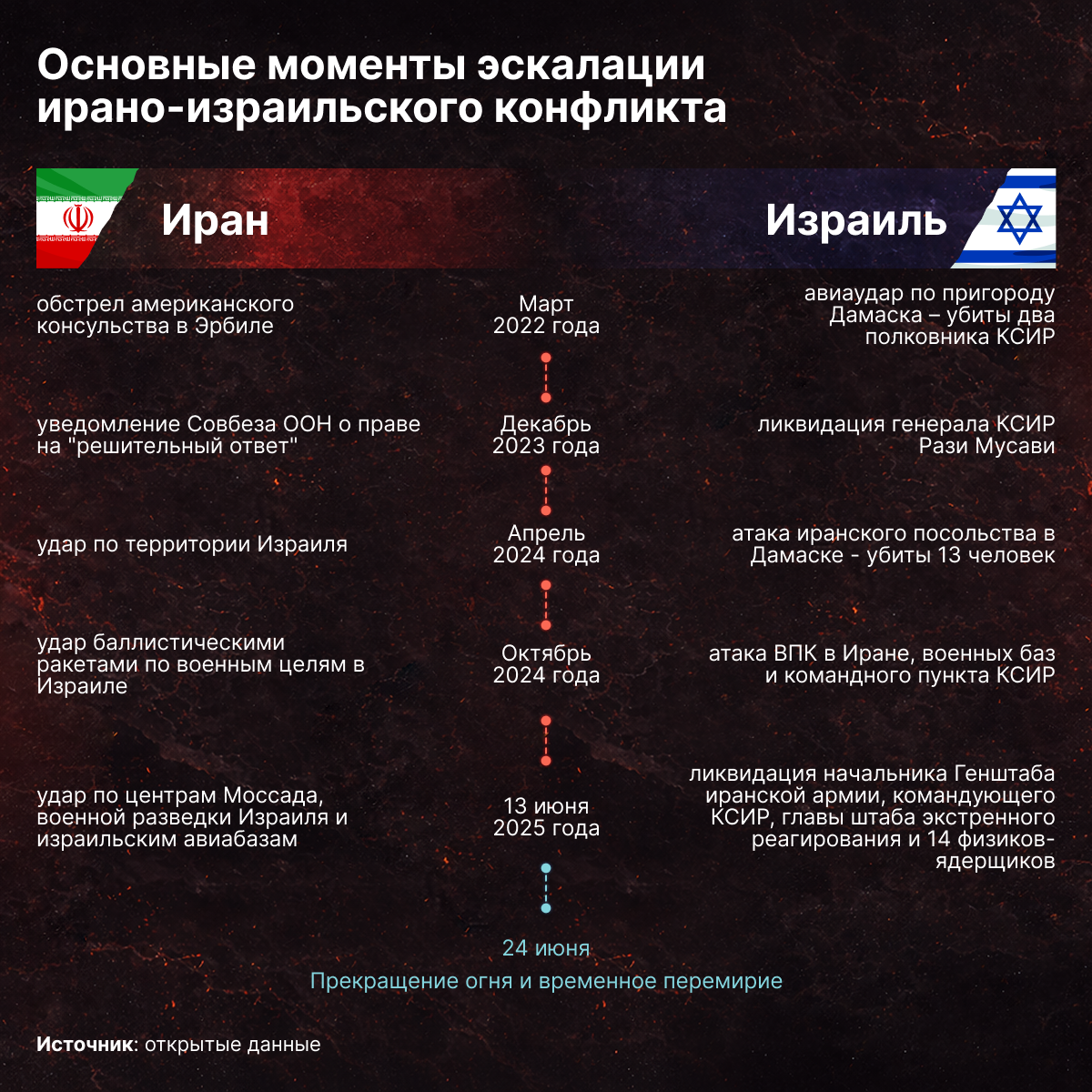 Основные моменты эскалации ирано-израильского конфликта — Sputnik Узбекистан
