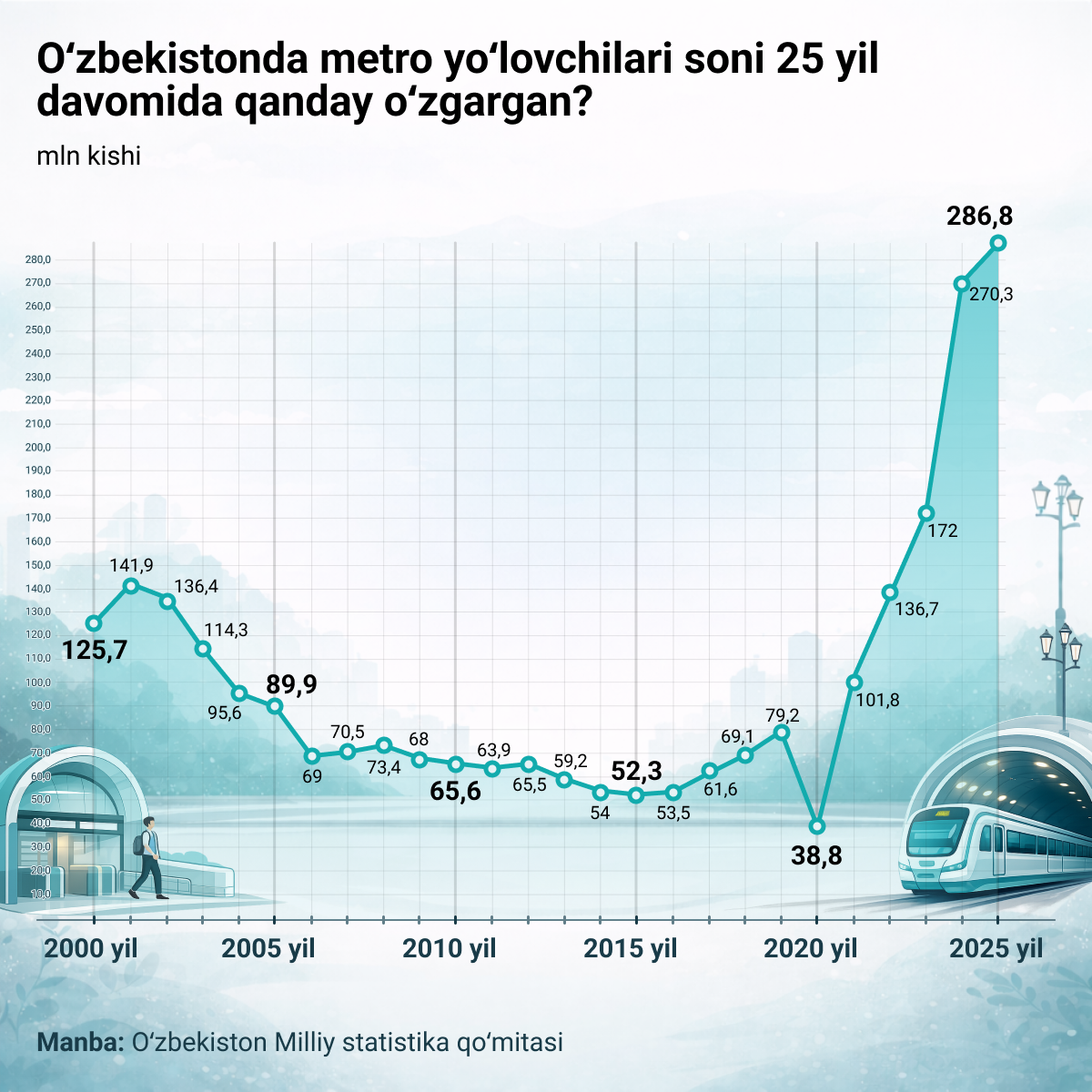 Как менялось число пассажиров метро в Узбекистане за 25 лет - Sputnik Ўзбекистон